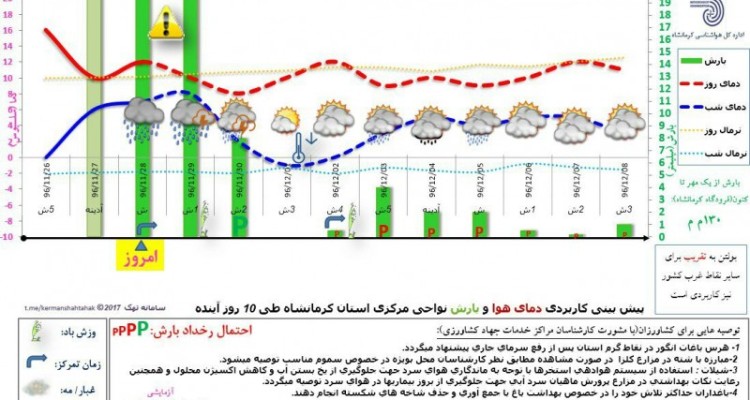سامانه اخیر برای هرسین 60میلیمتر بارش در پی داشته است/ استمرار بارش ها تا روز دوشنبه