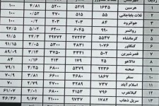 هرسین رتبه اول کشت قراردادی در استان کرمانشاه را کسب کرد