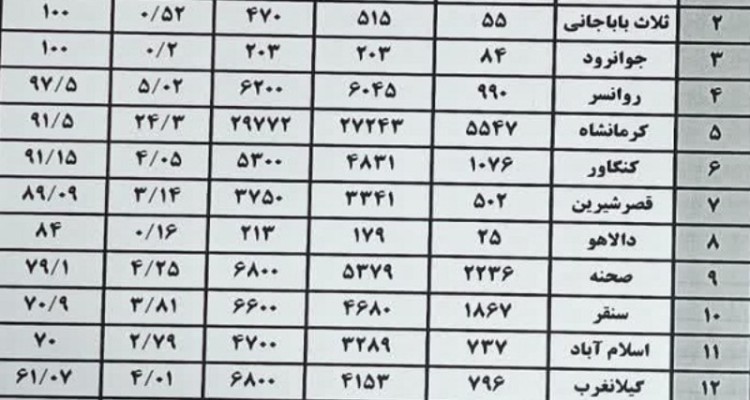 هرسین رتبه اول کشت قراردادی در استان کرمانشاه را کسب کرد