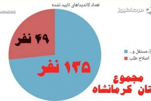 مرصاد بررسی می کند؛ آمار رد صلاحیت شده ها از اصولگرایان و مستقلین در استان کرمانشاه سه برابر کاندیداهای اصلاح طلب/ نمودارهای نتایج بررسی صلاحیتها به تفکیک گرایشهای سیاسی مرصاد بررسی می کند؛ آمار رد صلاحیت شده ها از اصولگرایان و مستقلین در استان کرمانشاه سه برابر کاندیداهای اصلاح طلب/ نمودارهای نتایج بررسی صلاحیتها به تفکیک گرایشهای سیاسی