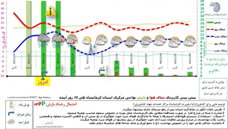 سامانه اخیر برای هرسین 60میلیمتر بارش در پی داشته است/ استمرار بارش ها تا روز دوشنبه
