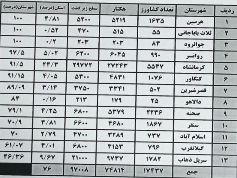 هرسین رتبه اول کشت قراردادی در استان کرمانشاه را کسب کرد هرسین رتبه اول کشت قراردادی در استان کرمانشاه را کسب کرد